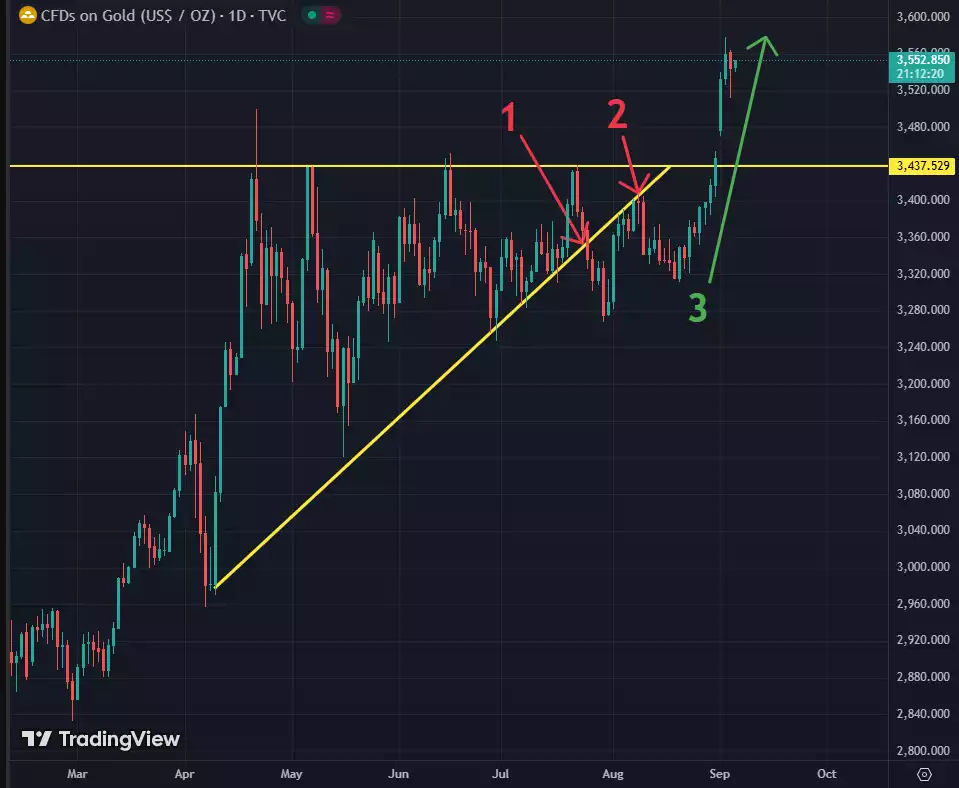 Gold Technical Analysis Fake-Out Chart - September 2025